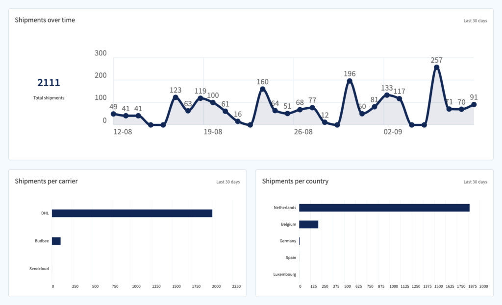 Shipping analytics