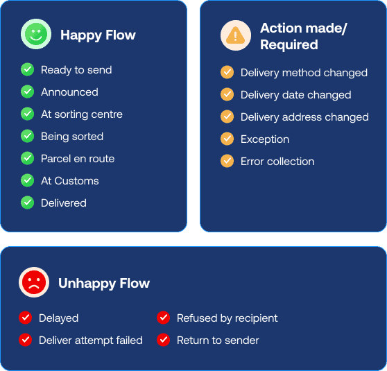 Delivery flows to reduce WISMO: Happy flow, action required, and unhappy flow
