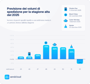 Previsione dei volumi di spedizione per la stagione alta del 2025