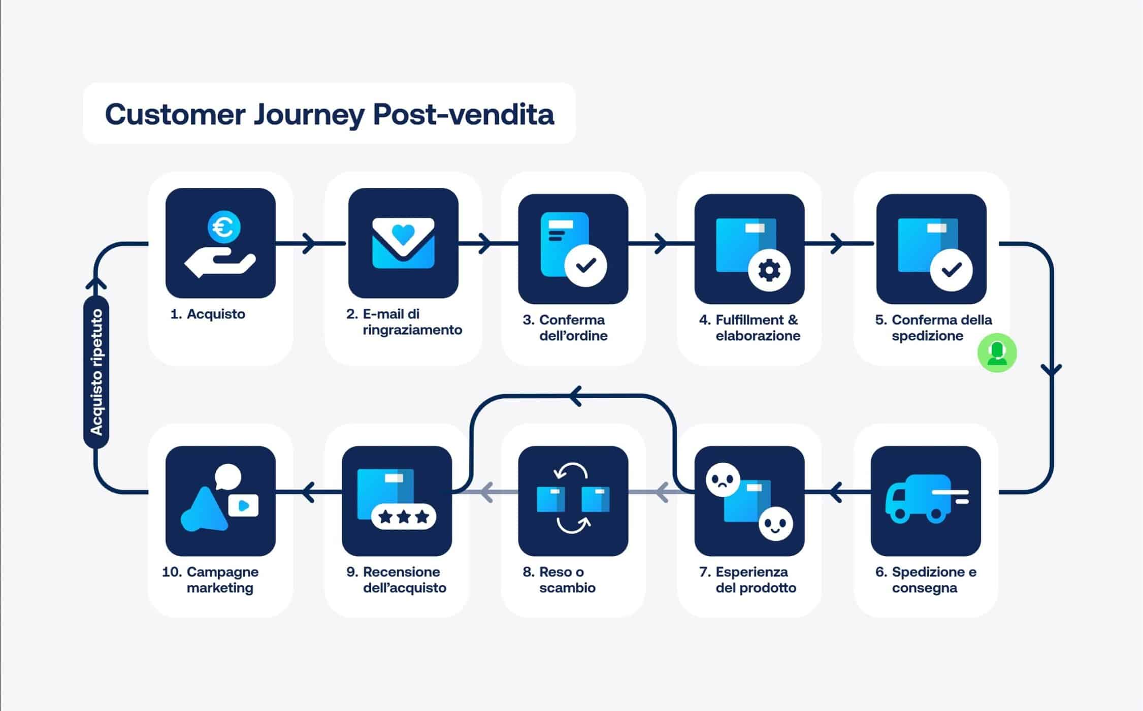 Comportamento post acquisto, parte della customer journey