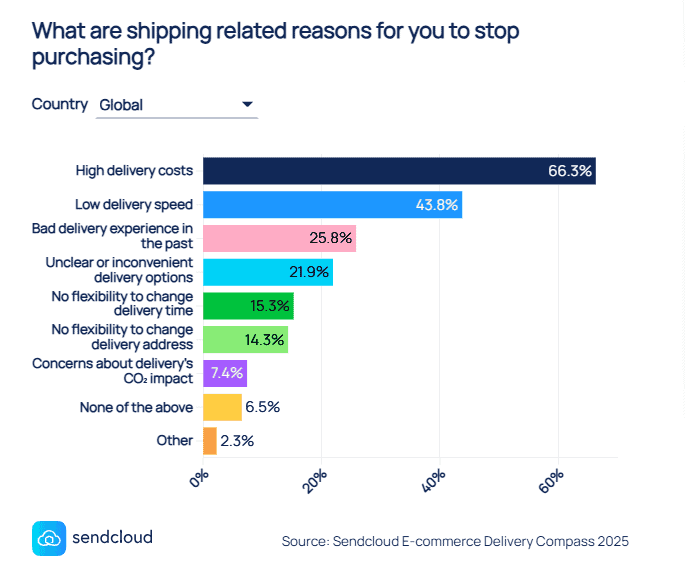 Statistic from Sendcloud's E-Commerce Delivery Compass 2025, answering the question "What are shipping related reasons for you to stop purchasing?" Answers: 66.3 % High delivery costs, 43.8% Low delivery speed, 25.8% Bad delivery experience in the past