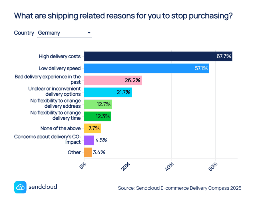 Statistik aus dem Sendcloud E-Commerce Lieferkompass 2025, beantwortet die Frage „Welche Gründe bezüglich Versand haben dich schon einmal vom Kauf abgehalten?“ Antworten: 67,7 % zu hohe Lieferkosten, 57,1% schlechte Liefererfahrung in der Vergangenheit, 26,2% zu langsame Lieferung,