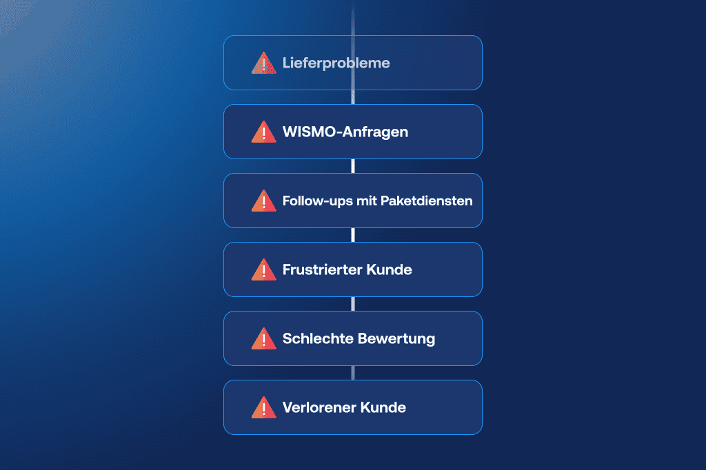 Flussdiagramm, das zeigt, wie ein Lieferproblem zu WISMO-Anfragen, manueller Nachverfolgung beim Paketdienst, frustrierten Kunden, schlechten Bewertungen und letztlich zu verlorenen Kunden führt.