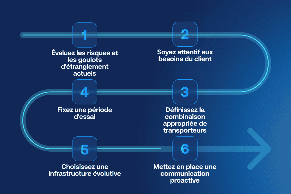 Feuille de route en six étapes pour mettre en place une stratégie d’expédition multi-transporteurs : évaluer les risques et les goulots d'étranglement actuels, être attentif aux besoins du client, définir la combinaison appropriée de transporteurs, fixer une période d'essai, choisir une infrastructure évolutive, mettre en place une communication proactive