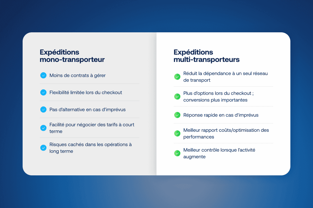 Comparaison entre une stratégie mono-transporteur, offrant moins de flexibilité et reposant sur un nombre limité de contrats, et une stratégie multi-transporteurs, qui apporte davantage de résilience, plus d’options de checkout et une meilleure optimisation des coûts.