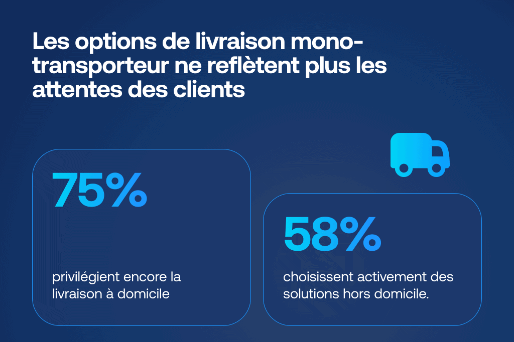 Graphique illustrant que la livraison à option unique ne reflète plus les préférences des clients : 75 % privilégient la livraison à domicile, tandis que 58 % choisissent activement des options hors domicile comme les points de retrait ou les consignes à colis.