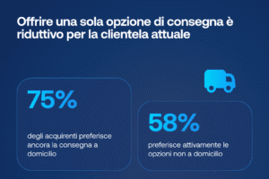 Grafico che mostra che un’unica opzione di consegna non è più in linea con le preferenze della clientela attuale, considerando che il 75% degli acquirenti preferisce la consegna a domicilio e che il 58% preferisce attivamente le opzioni di consegna non a domicilio.