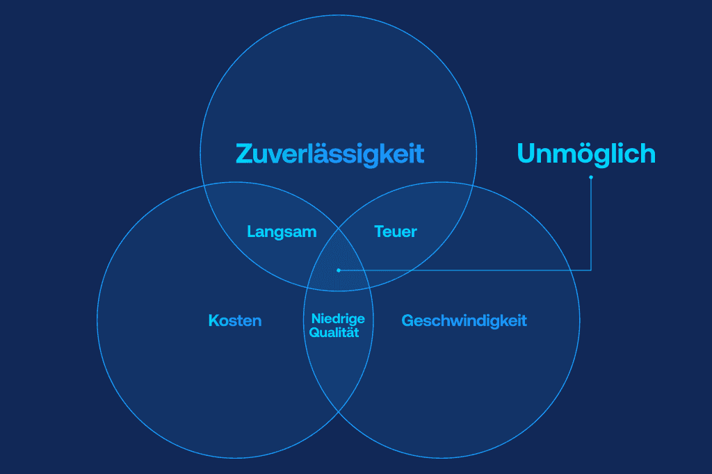 Venn-Diagramm, das den Kompromiss zwischen Versandkosten, Geschwindigkeit und Zuverlässigkeit zeigt und verdeutlicht, dass alle drei Faktoren gleichzeitig unmöglich sind.