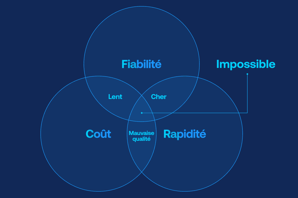 Diagramme de Venn illustrant le compromis entre coût, rapidité et fiabilité des expéditions, montrant qu’il est difficile de maximiser simultanément ces trois éléments.