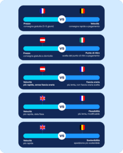 Visualizzazione di cinque scenari di compromesso nelle preferenze di consegna a confronto tra i mercati europei.