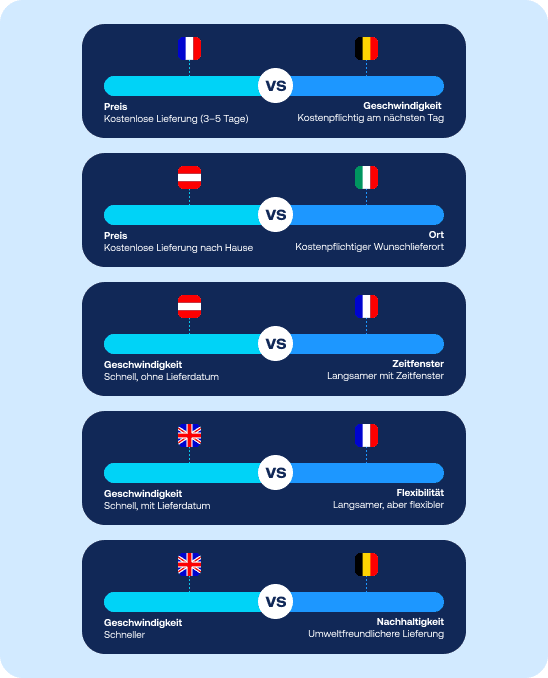 Vergleich von fünf typischen Zielkonflikten bei der Lieferung in europäischen Märkten.