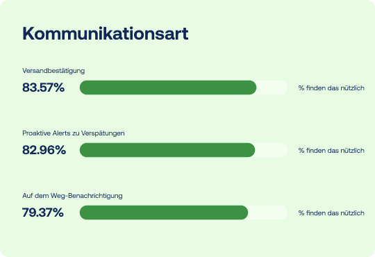 So möchten Verbraucher über ihre Lieferung informiert werden 1. versandbestätigung 2. proaktive alerts zu verspätungen 3. auf dem Weg - benachrichtigung